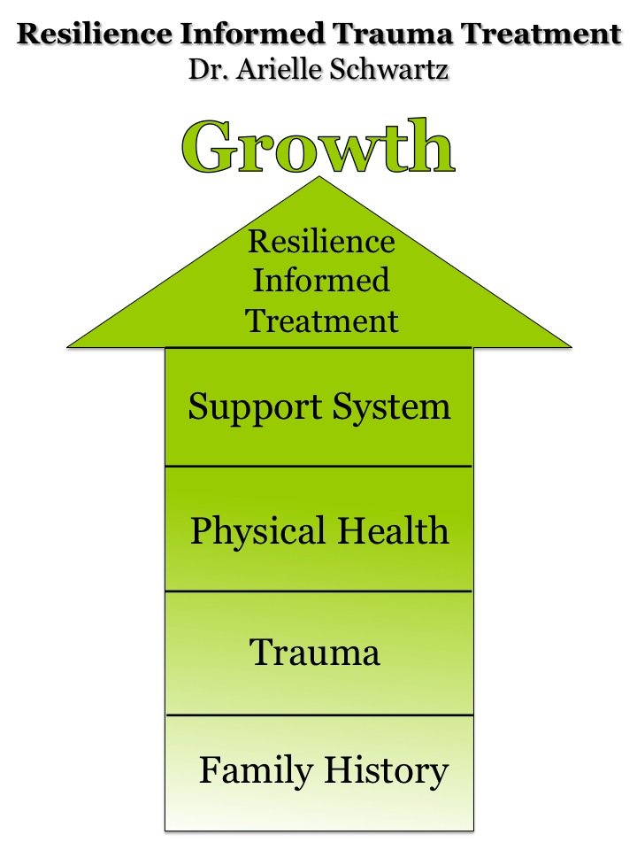 Model for Resilience Informed Trauma Treatment